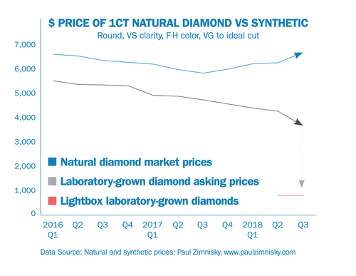 DPA: 5 Essential Laboratory-Grown Diamond Truths $ Price of 1ct Natural Diamond vs Synthetic-65 DPA: 5 Essential Laboratory-Grown Diamond Truths $ Price of 1ct Natural Diamond vs Synthetic-65