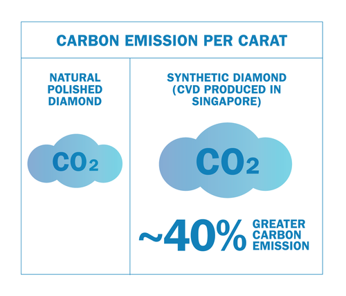 DPA: 5 Essential Laboratory-Grown Diamond Truths Carbon Emission Per Carat-19