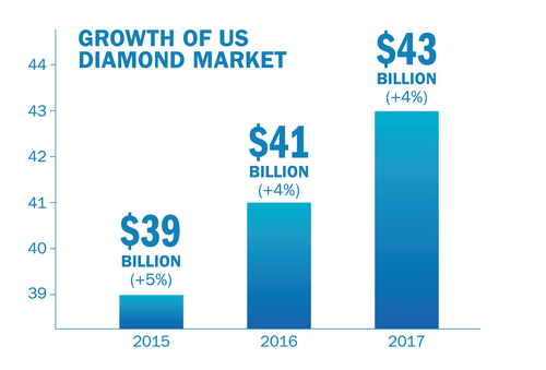 DPA: 5 Essential Diamond Truths Growth of US Diamond Market-44