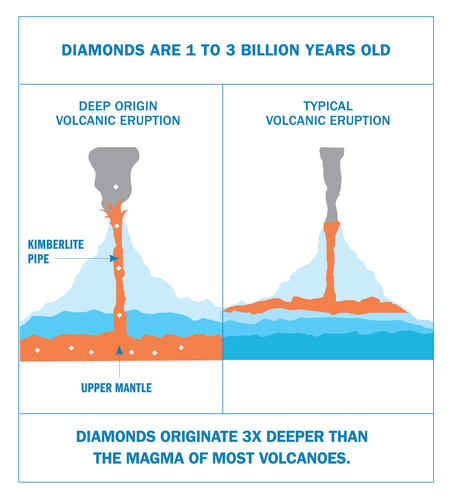 DPA: 5 Essential Diamond Truths Volcanic Eruptions-24